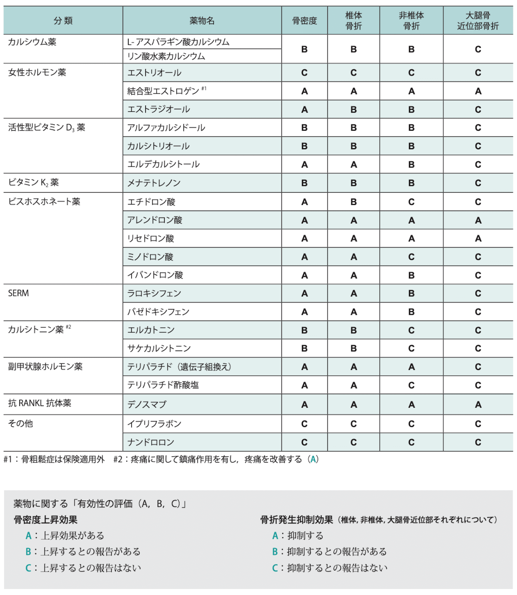 骨粗鬆症の予防と治療ガイドライン2015年版