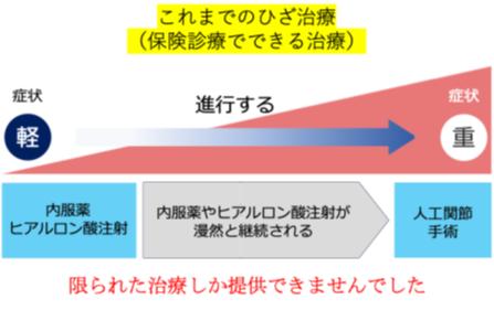 これまでのひざ治療